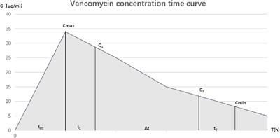 Clinical Application Value of Pharmacokinetic Parameters of Vancomycin in Children Treated in the Pediatric Intensive Care Unit